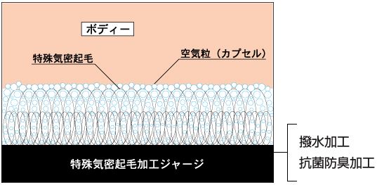 ホットカプセルの保温の仕組み